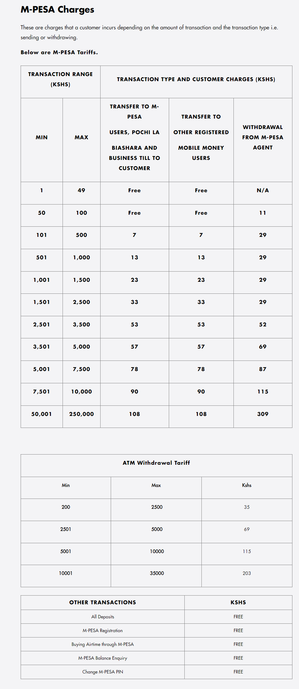 M-PESA Charges: Understand the Fees