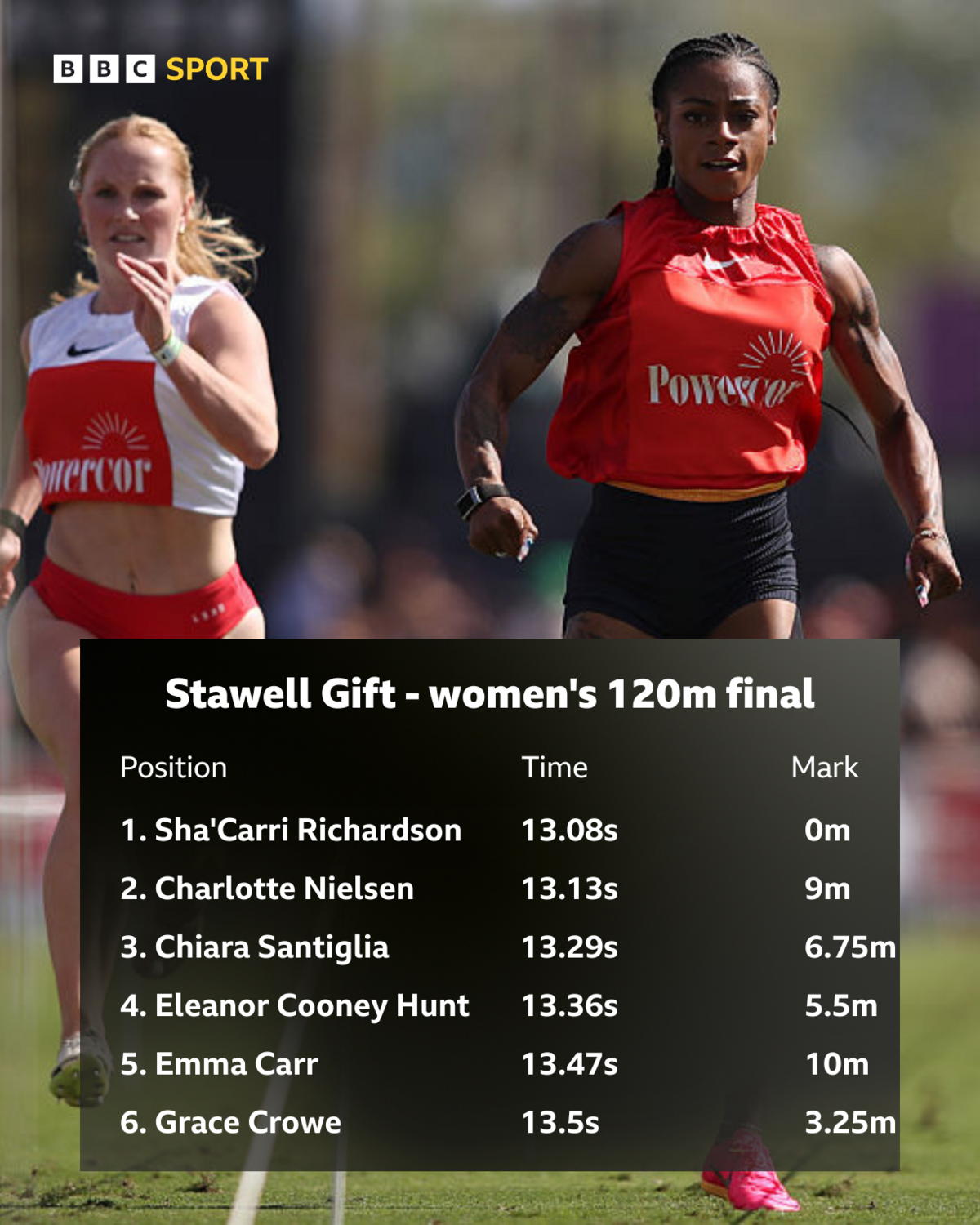 Sha’Carri Richardson wins the 2026 Stawell Gift from scratch, making history with a stunning sprint performance in Australia.
