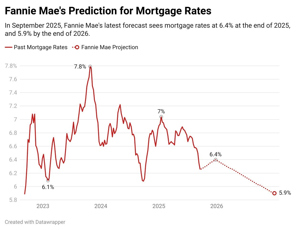 Explore mortgage interest rates in 2026, current trends, affordability impact, and future outlook for homebuyers and homeowners.