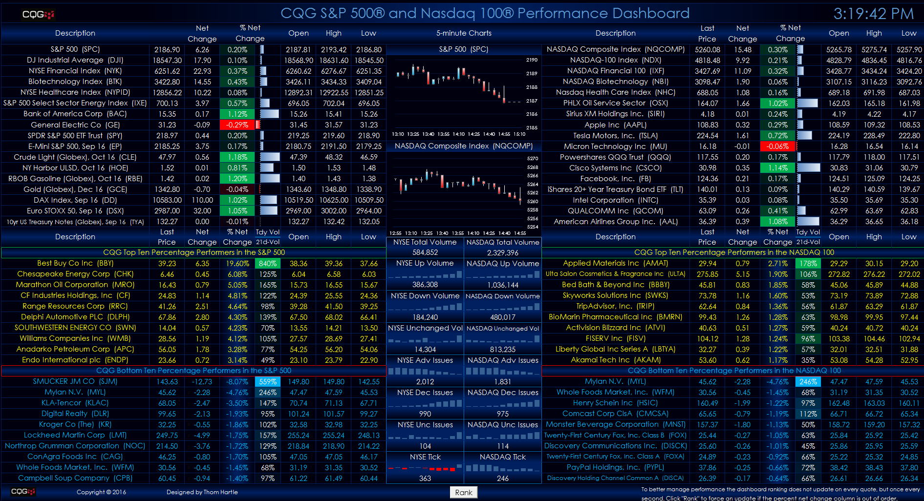 What’s Happening to the S&P 500 Right Now?