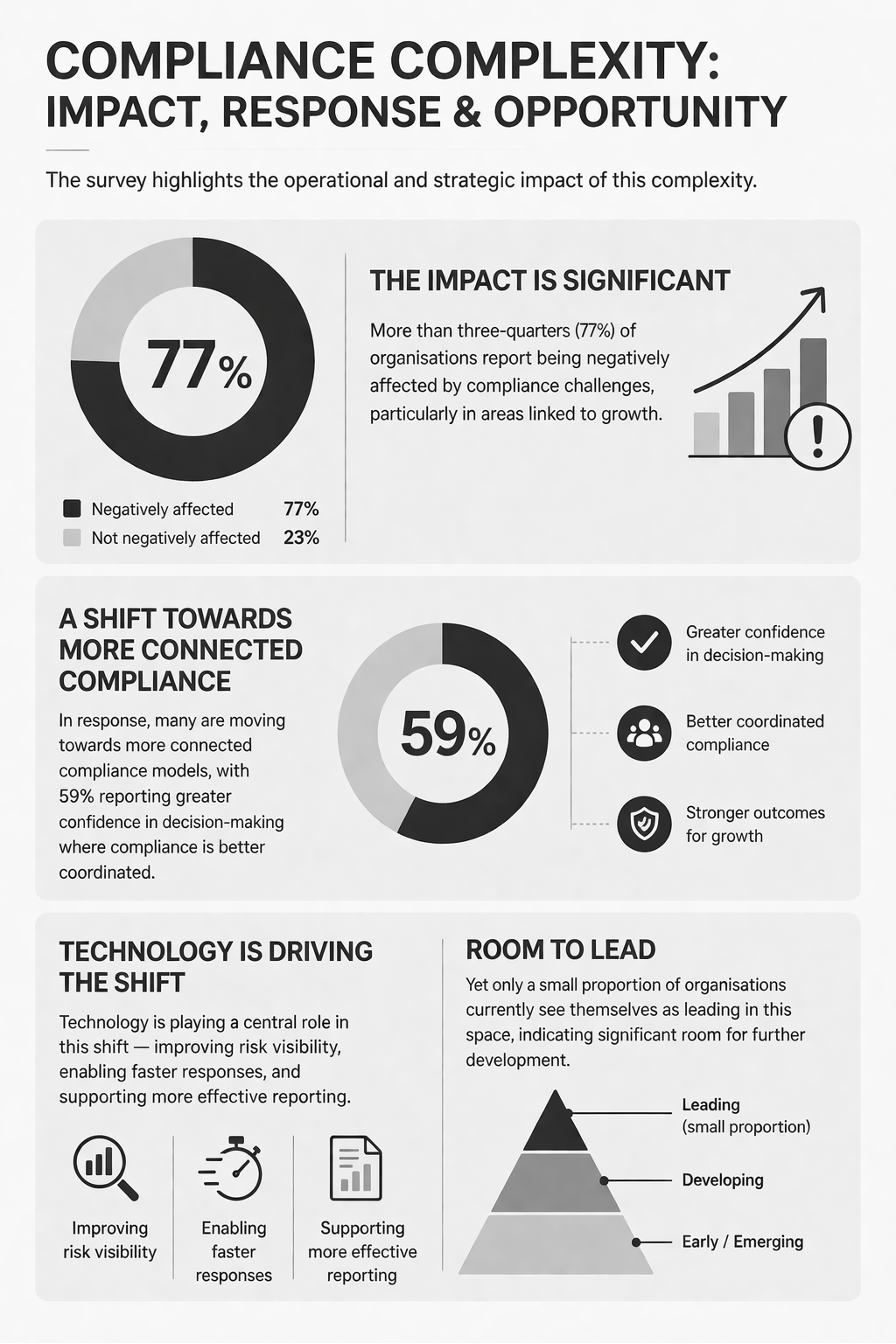 Explore how regulatory complexity is reshaping business operations and affecting growth, innovation, and compliance strategies worldwide.