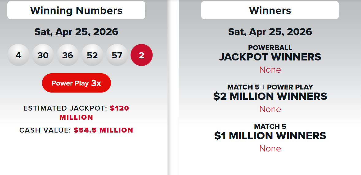 Check Powerball results for April 25, 2026, including winning numbers, payouts, and the $130M jackpot rollover for the next draw.