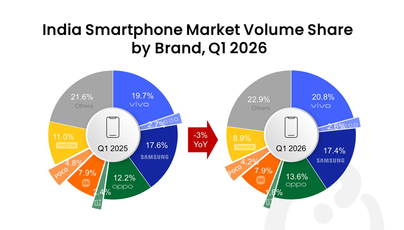 India’s smartphone market fell 4.1% in Q1 2026 as vivo retained the top spot and rising memory prices reshaped consumer demand.