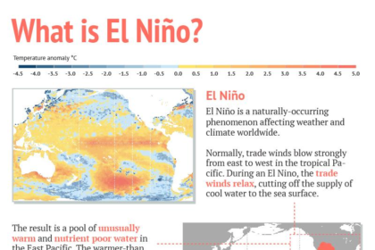 Scientists warn a powerful El Niño could reshape global weather in 2026 with heatwaves, floods, droughts and climate disruptions worldwide.