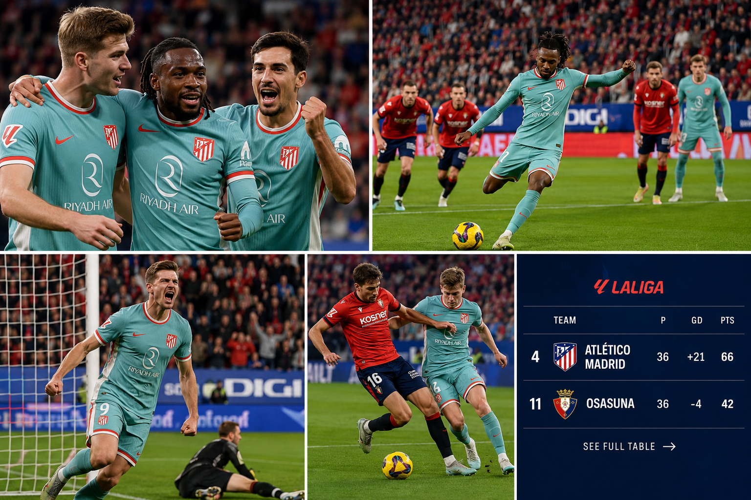 Atlético Madrid defeated Osasuna 2-1 to strengthen their LaLiga top-four position. See standings, stats, goals, and full match analysis.