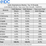 India’s smartphone market fell 4.1% in Q1 2026 as vivo retained the top spot and rising memory prices reshaped consumer demand.