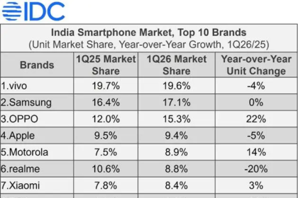India’s smartphone market fell 4.1% in Q1 2026 as vivo retained the top spot and rising memory prices reshaped consumer demand.