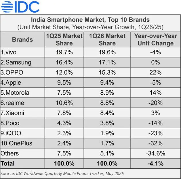 India’s smartphone market fell 4.1% in Q1 2026 as vivo retained the top spot and rising memory prices reshaped consumer demand.